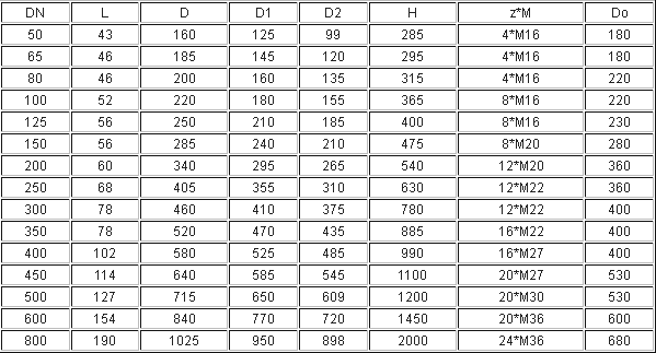 壓力為1.6MPa下的電動(dòng)刀閘閥相關外形(xíng)尺寸