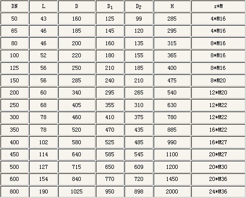 PN16公稱壓力(li)下的相關外形尺(chi)寸